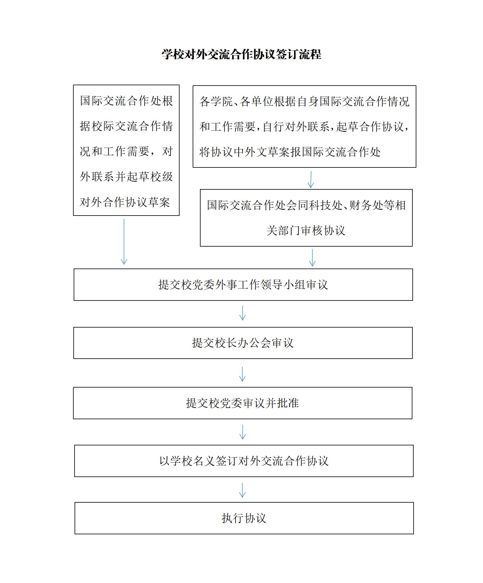 对外合作协议签订流程_01